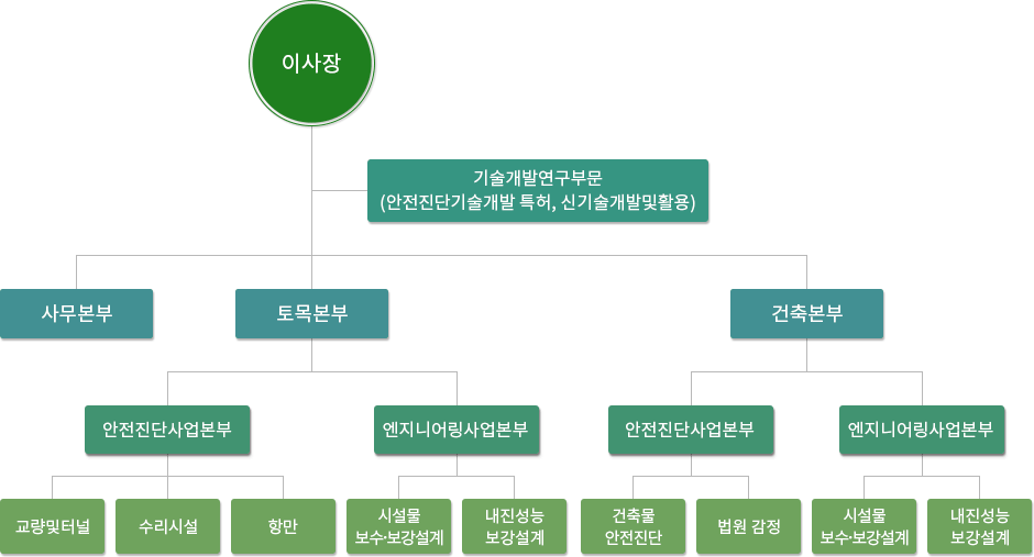 조직도